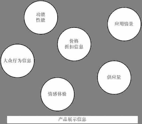 网络营销2.0时代的产品展示研究