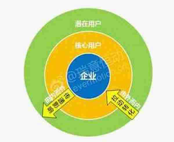 玩转“微营销” 实现大改变