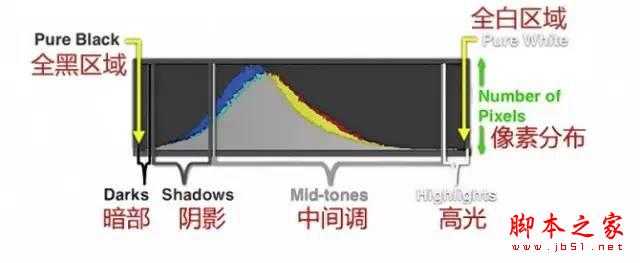 教你如何一分钟看懂照片的直方图