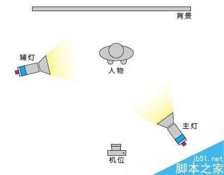 不同布光拍摄不同效果 几种最简单最基本的布光方法(室内篇)