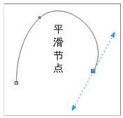 CorelDrawX7曲线和节点怎么使用?CorelDrawX7曲线和节点使用图为教程