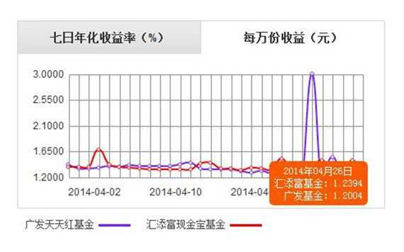 零钱宝和余额宝哪个好 零钱宝与余额宝之间的收益对比和区别有哪些